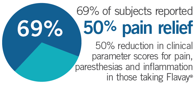 69% of those taking Flavay reported
        50% reduction in clinical parameter scores for pain, paresthesias (burning, numbness, tingling, or prickling), nocturnal cramps and edema (swelling).